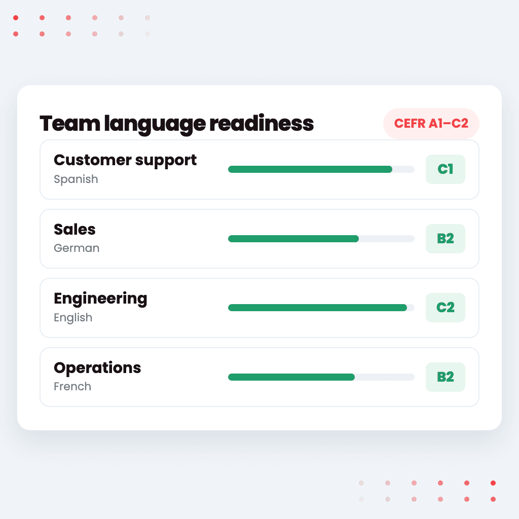 Teamets språknivå per roll, med CEFR-nivåer