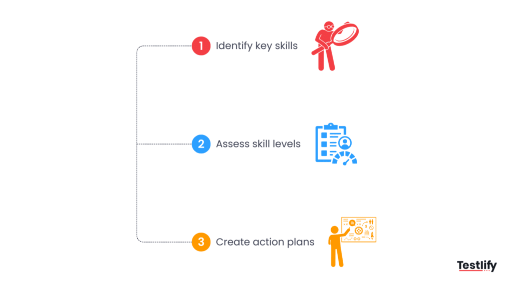 How to conduct a skills conduct