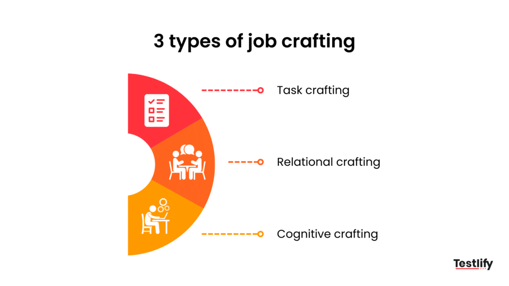 The three types of job crafting: task crafting, relational crafting, and cognitive crafting