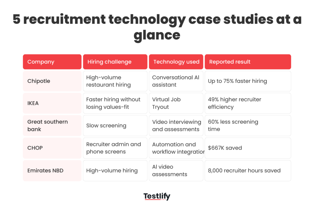 image showing a comparison table of five recruitment technology case studies, including the hiring challenge, technology used, and reported result for each company