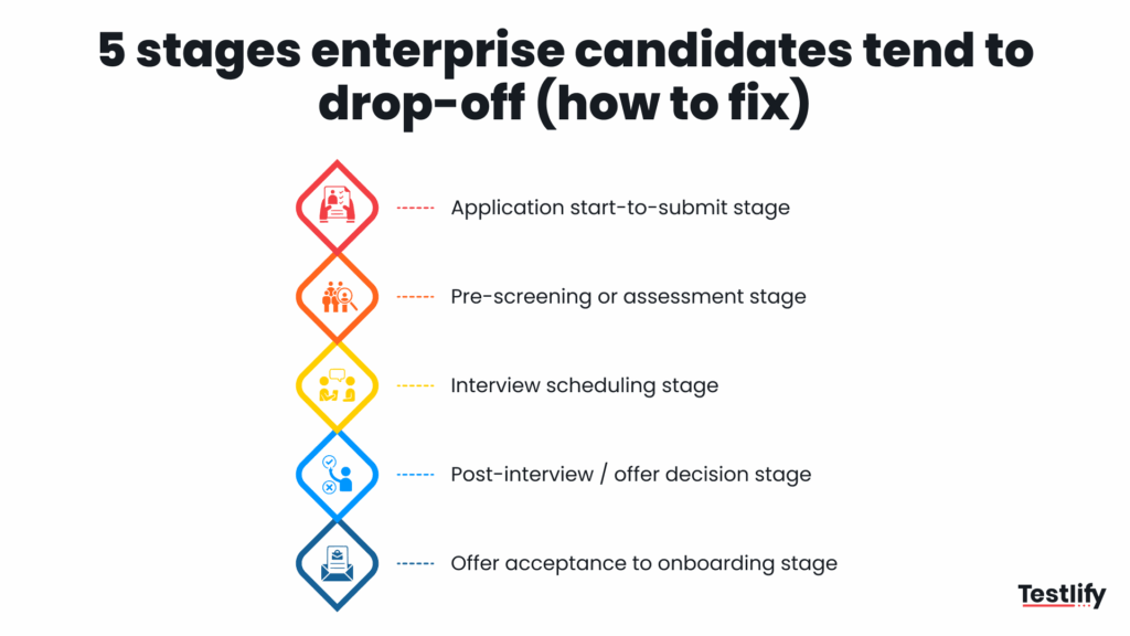 Infographic of five hiring funnel stages where enterprise candidates drop off and how to fix each