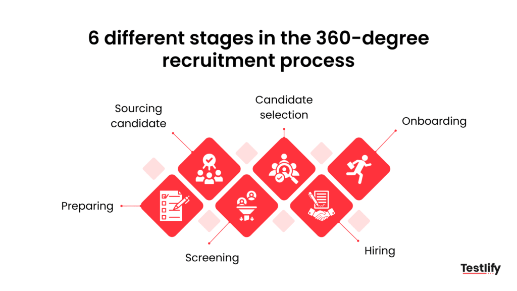 6 different stages in the 360-degree recruitment process