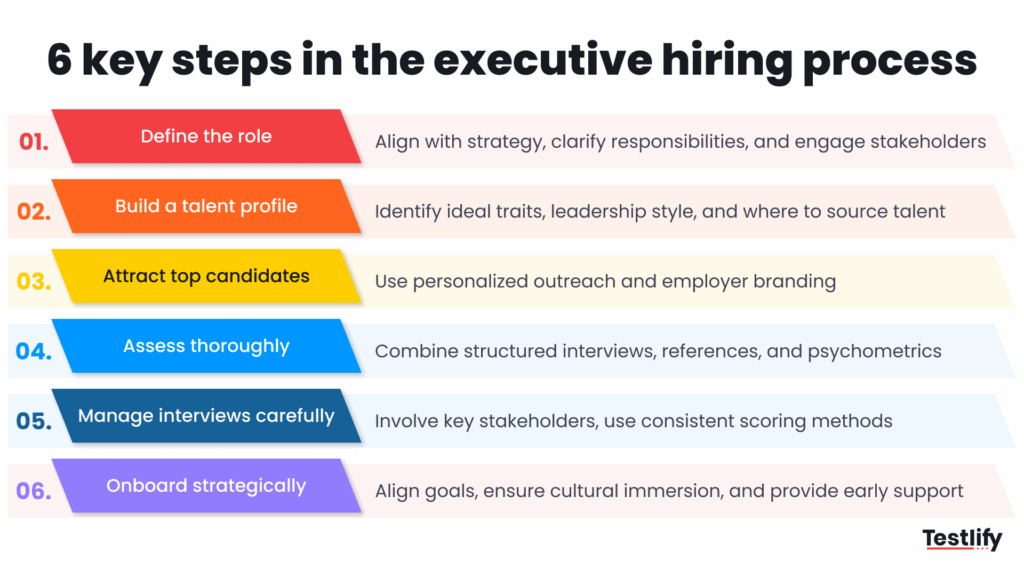 Infographic stating steps in the executive hiring process