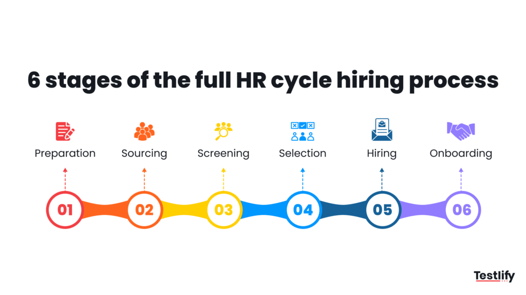 Infographic representing stages of the full HR cycle hiring process