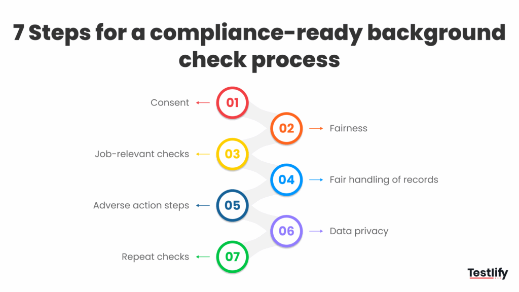Image showing steps for a compliance-ready background check process
