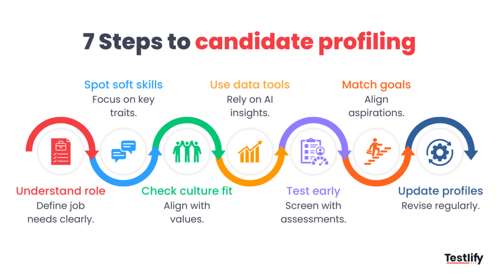 Image showing the steps for candidate profiling