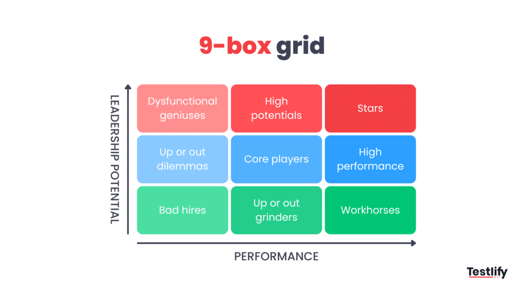 Infographic representing the 9-box grid