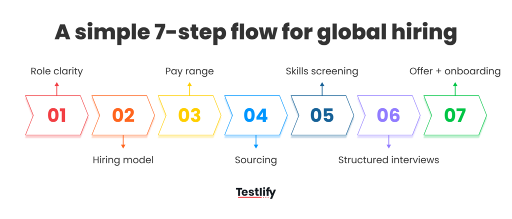 A simple seven-step flow for global recruitment