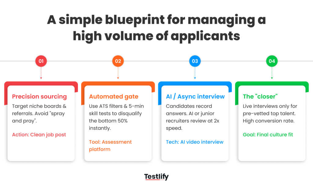 Four-step blueprint showing precision sourcing, automated gate, AI interviews, and final culture-fit interview.