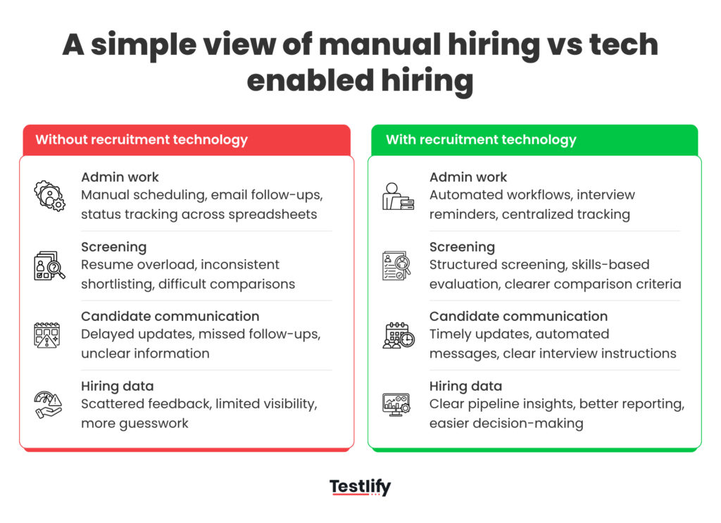 image showing a side-by-side comparison of manual hiring and tech-enabled hiring across admin work, screening, candidate communication, and hiring data