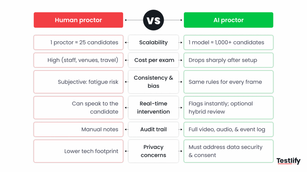 Image showing the key differences in AI proctoring vs human proctoring
