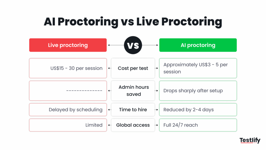 Comparison between AI proctoring and live human proctoring