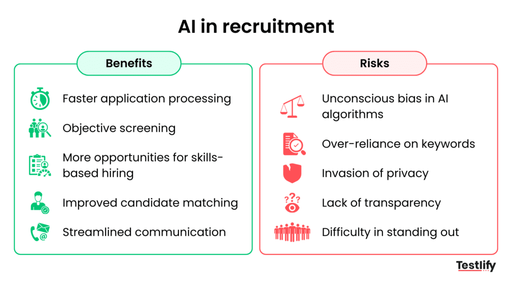Infographic explaining benefits and risks of AI in recruitment