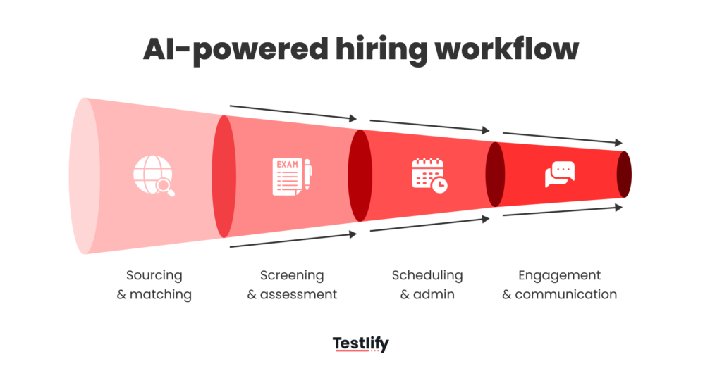 Funnel showing AI-Powered hiring Workflow