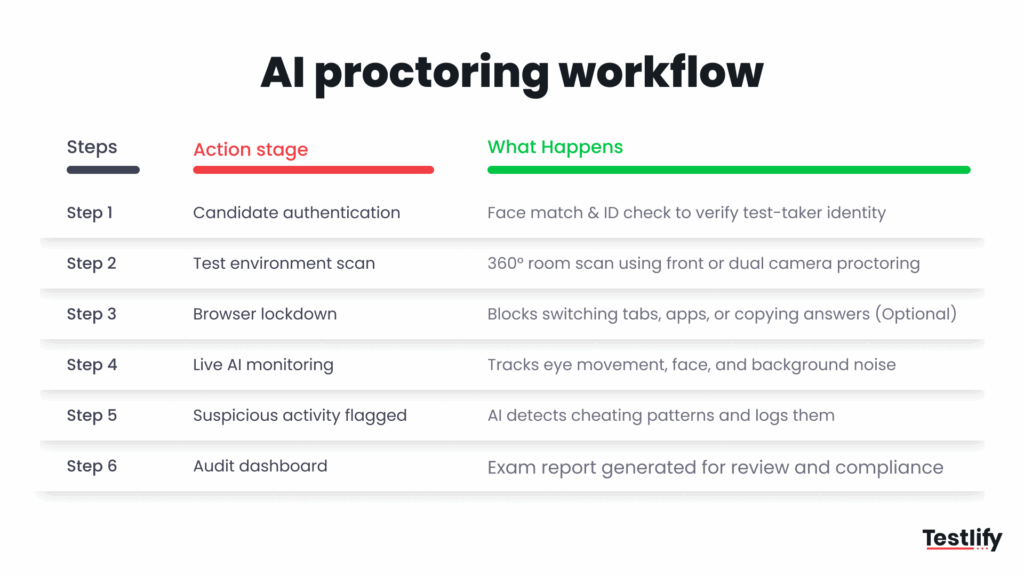 Image showing AI powered proctoring