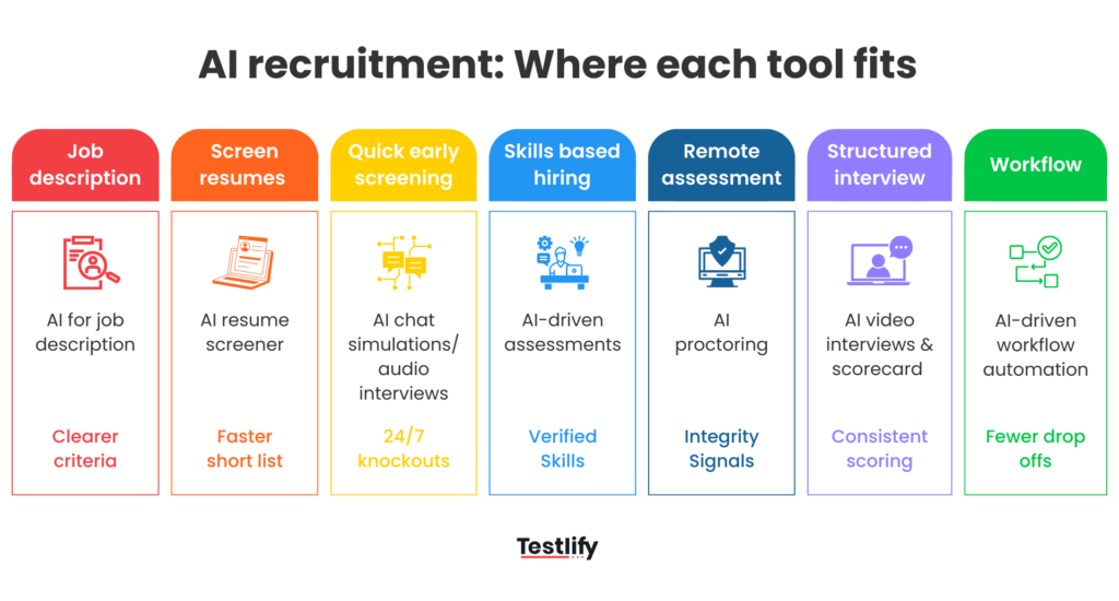 Flowchart showing where AI fits across the recruitment process from job description to offer.