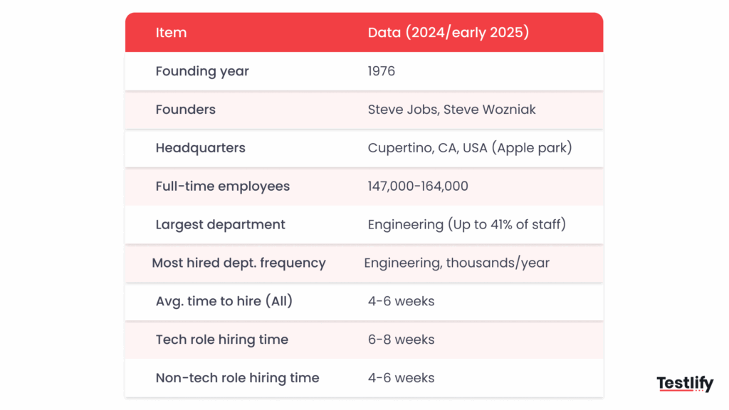 Details about Apple company and the Apple interview process