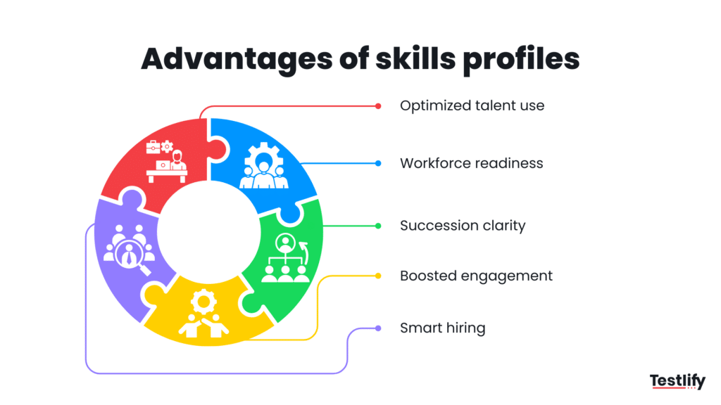 Diagram showing the advantages of a skills profile for hiring, mobility, and development