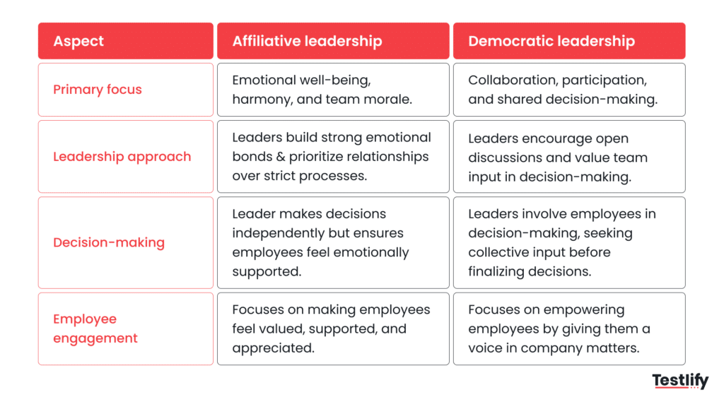 Difference between Affiliative leadership vs democratic leadership