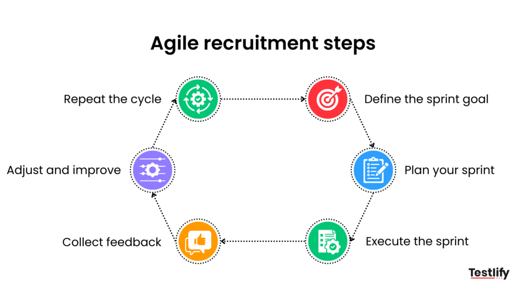 Infographic representing Step by step process for agile
