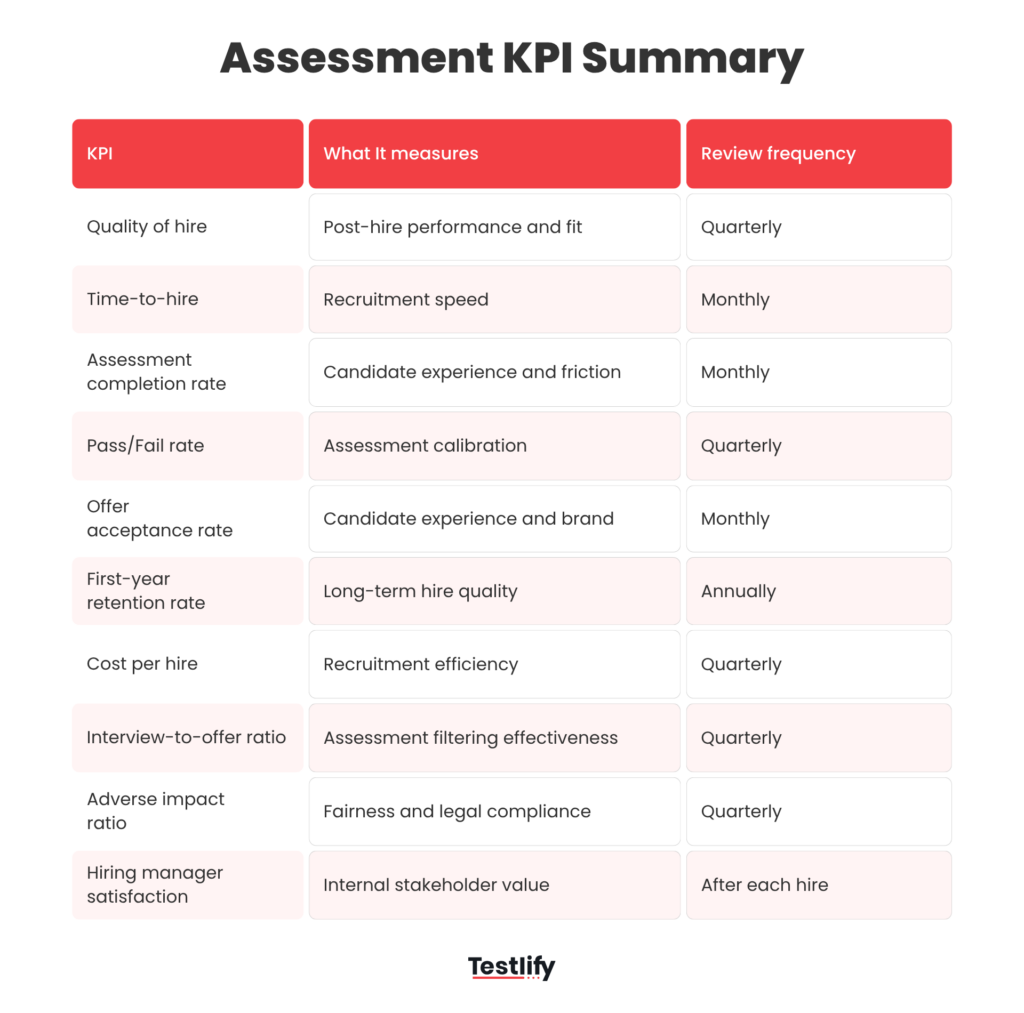 Assessment KPI Summary