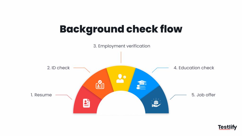 Image showing the background check flow while hiring