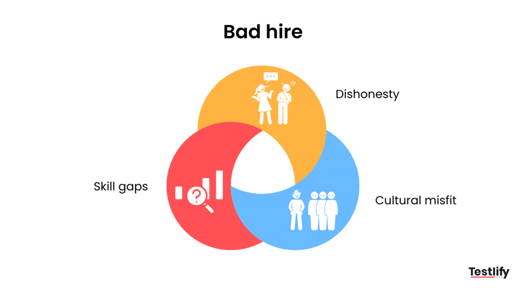 Graphical representation of factors that may lead to a bad hire