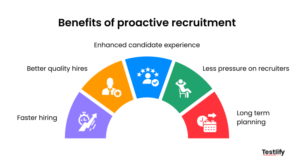 Benefits of proactive recruitment