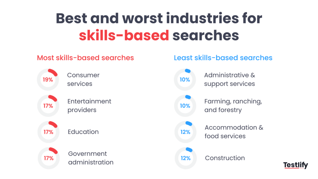 Best and worst industries for skills-based hiring statistics 