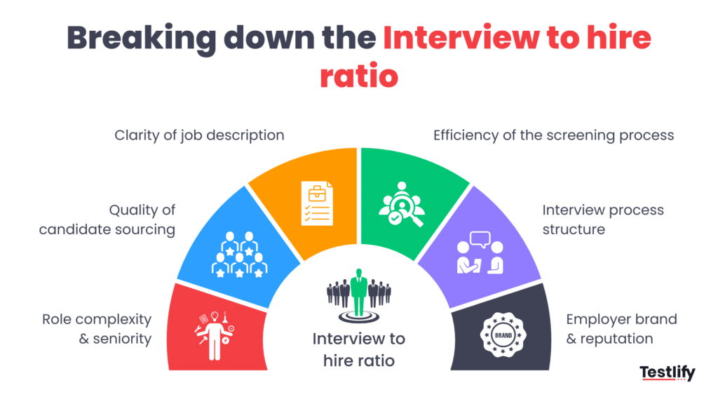 Image showing the breakdown of factors that influences the interview to hire ratio