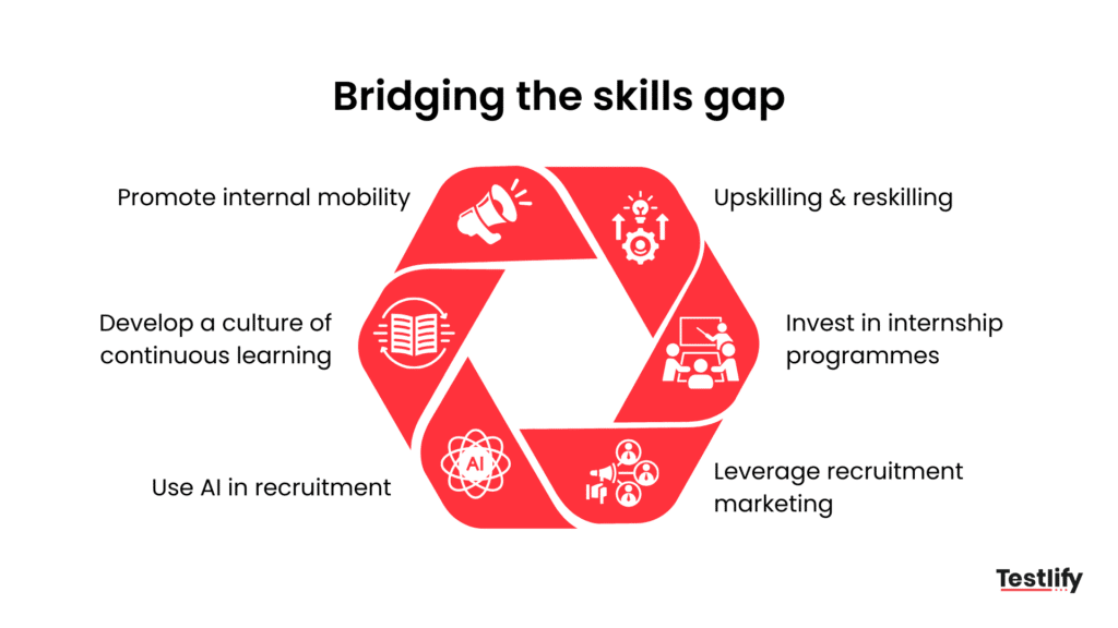 A flowchart representing the strategies to close skills gap