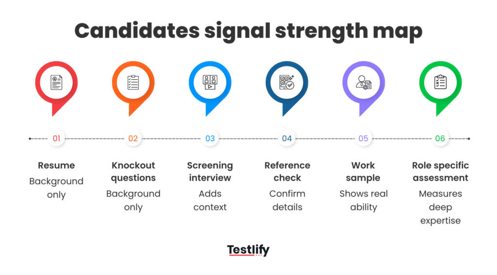 Image showing a candidate signal strength map comparing resumes, interviews, work samples, reference checks, and role-specific assessments