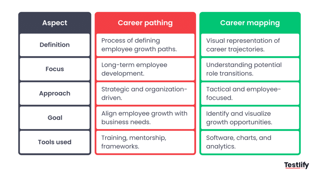 Difference between career pathing and career mapping