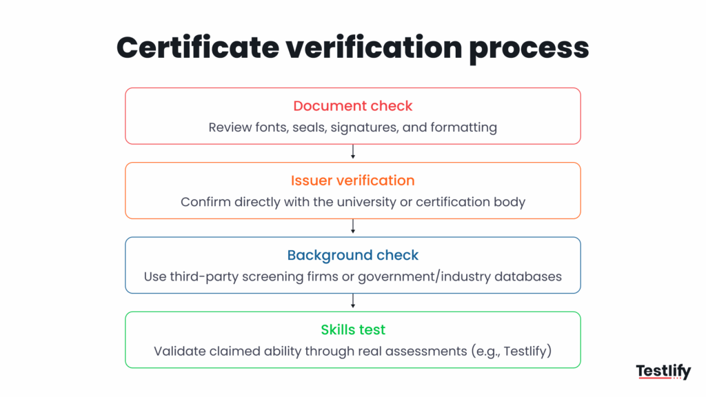 Image showing certificate verification process