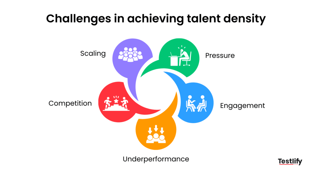 Diagram showing the challenges of achieving talent density