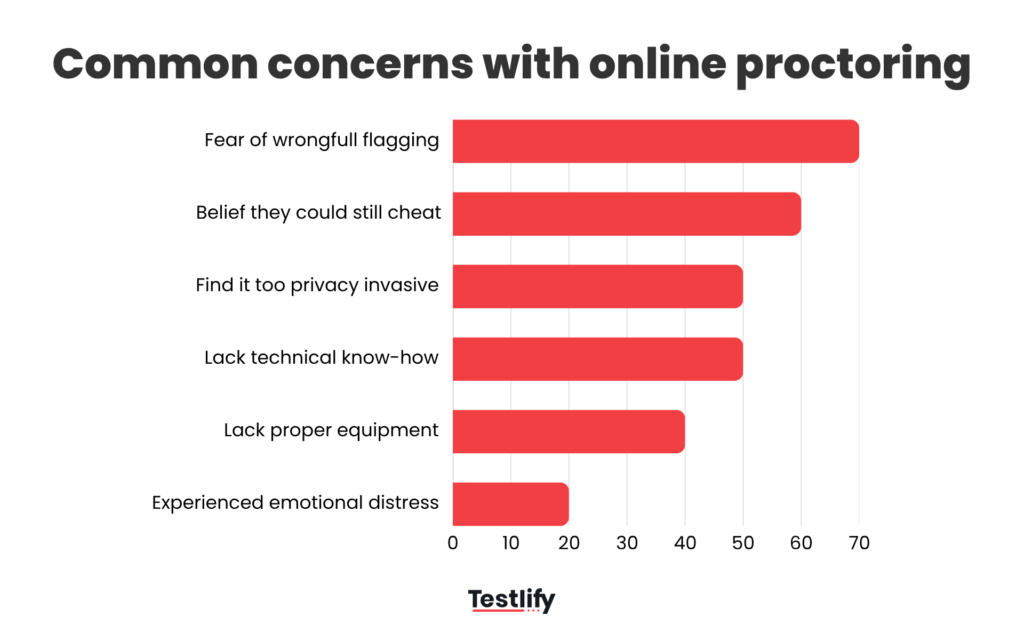 image showing the most common candidate concerns with online proctoring, including wrongful flagging, privacy concerns, technical barriers, lack of equipment, and emotional distress