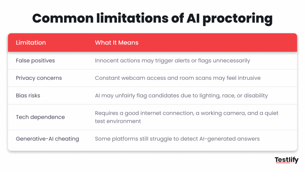 Common limitations of AI proctoring