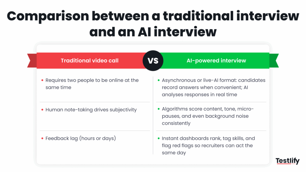Image showing the comparison between an AI interview and a traditional interview