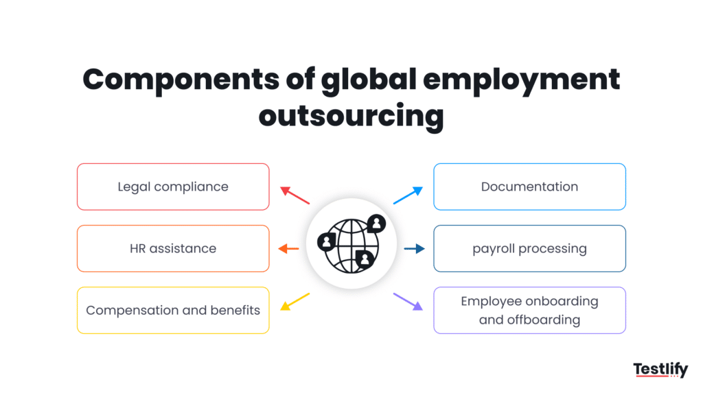 Components of global employment outsourcing