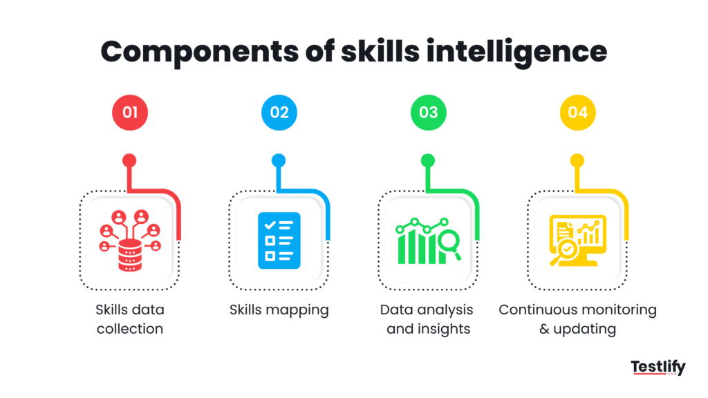 Infographic for components of skills intelligence