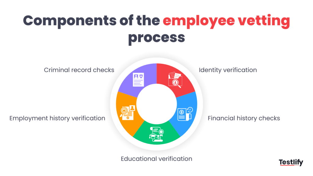 Infographic for components of the employee vetting process