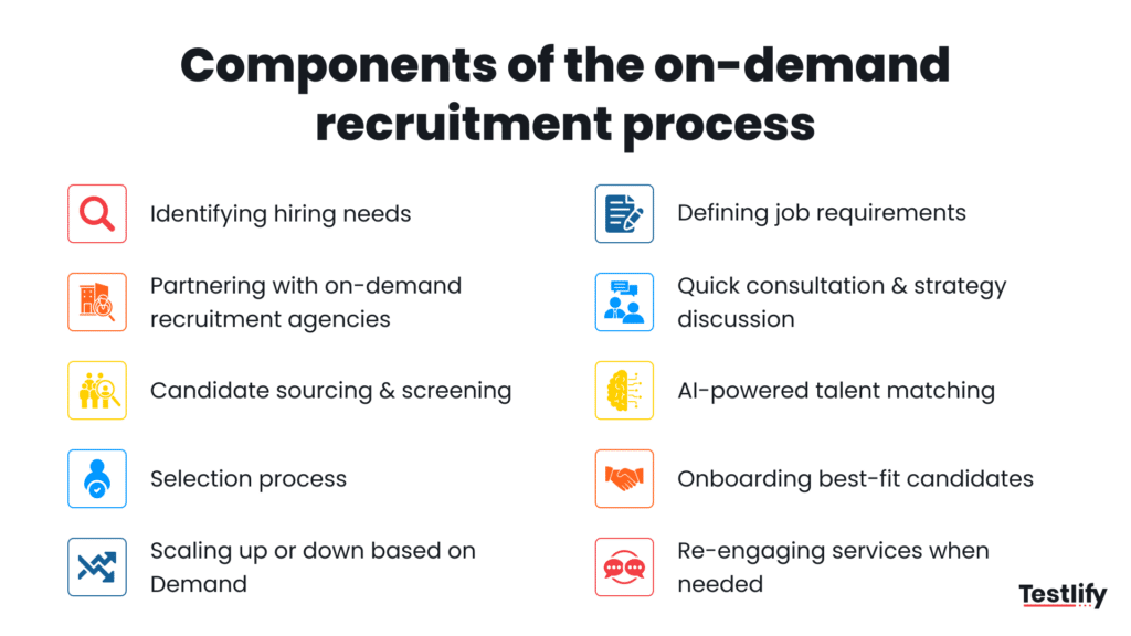 Image showing the components of the on-demand recruitment process
