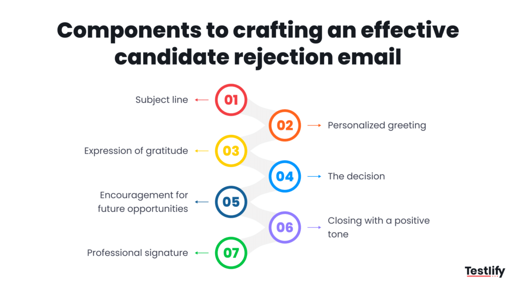 Infographic for components to crafting an effective candidate rejection email