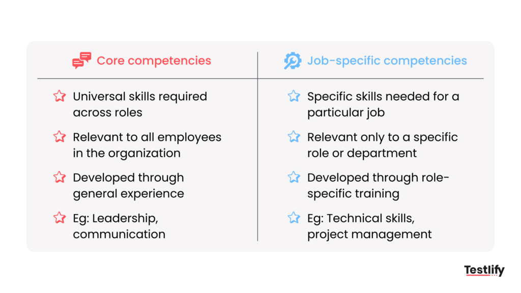 Tabular representation of core vs job-specific competencies