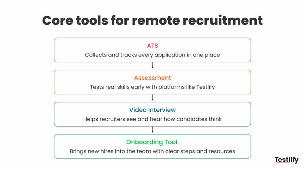 Image showing core tools for remote recruitment