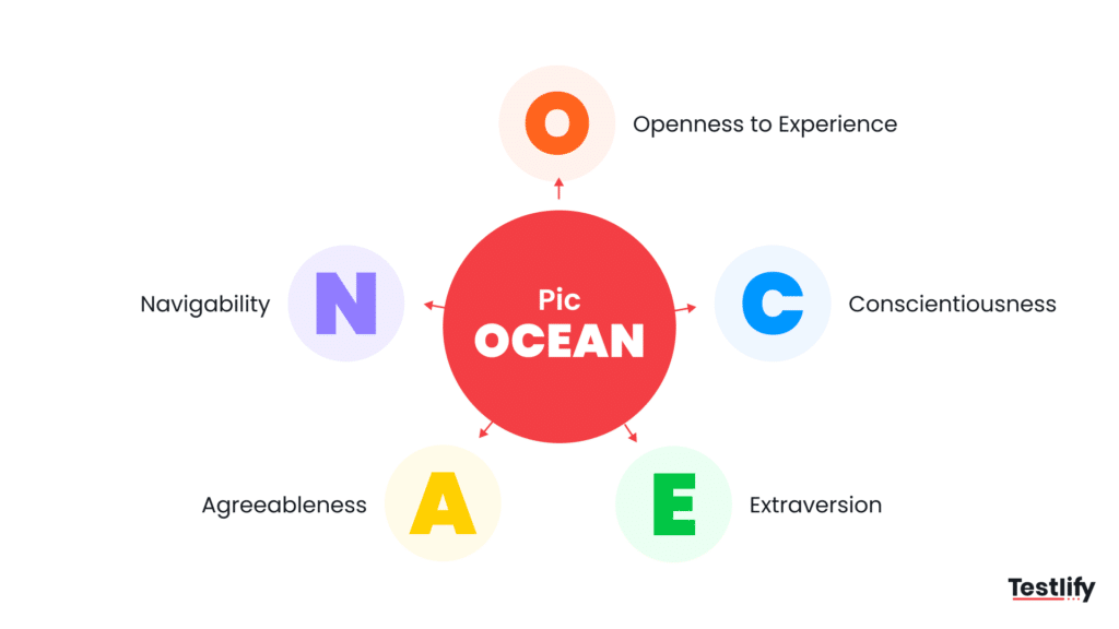 Infographic for the big 5 traits measured by the picOCEAN test