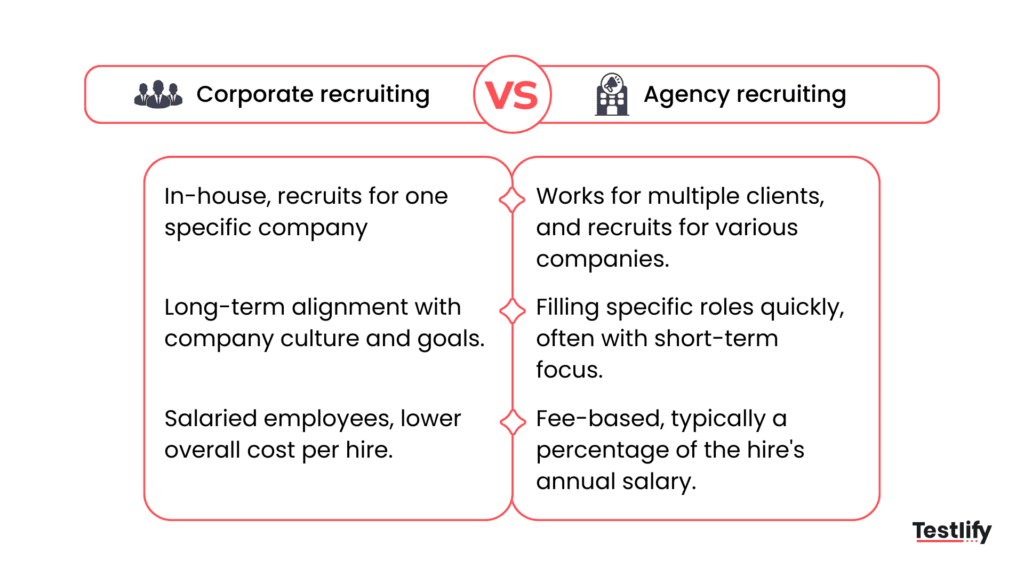 Graphical representation of corporate recruiting vs agency recruiting