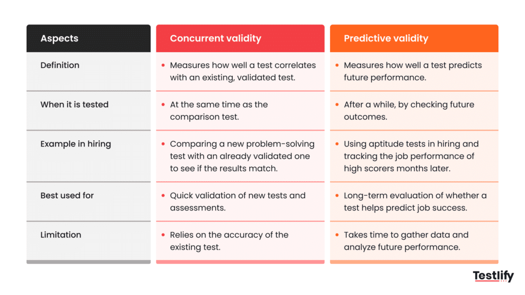 Diagram comparing concurrent validity and predictive validity in hiring assessments