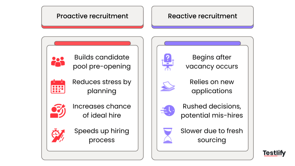 Difference between proactive recruitment and reactive recruitment