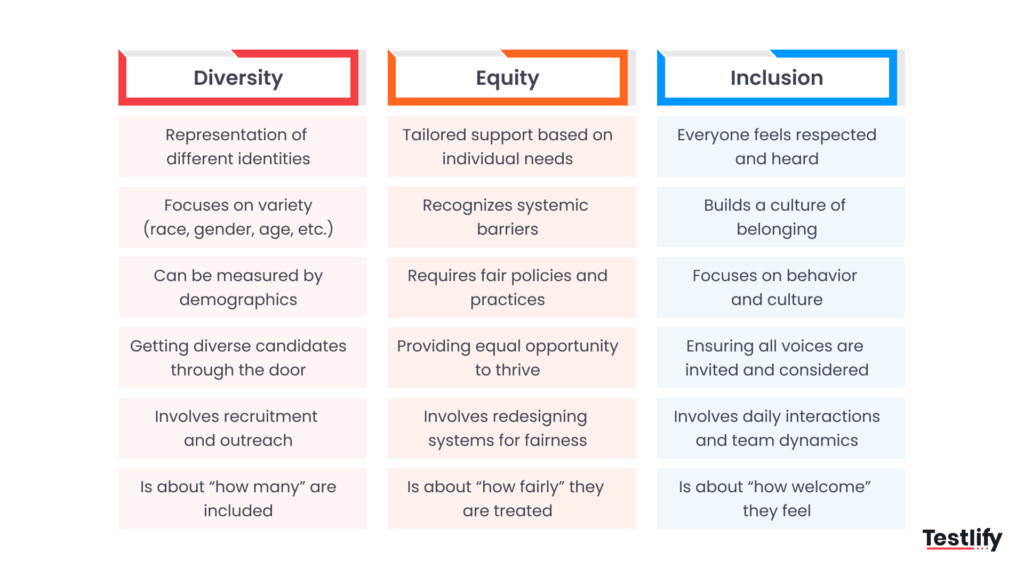Infographic for Diversity, Equity and Inclusion